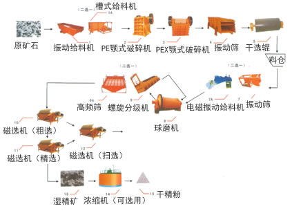 鐵礦選礦生產(chǎn)線(xiàn)